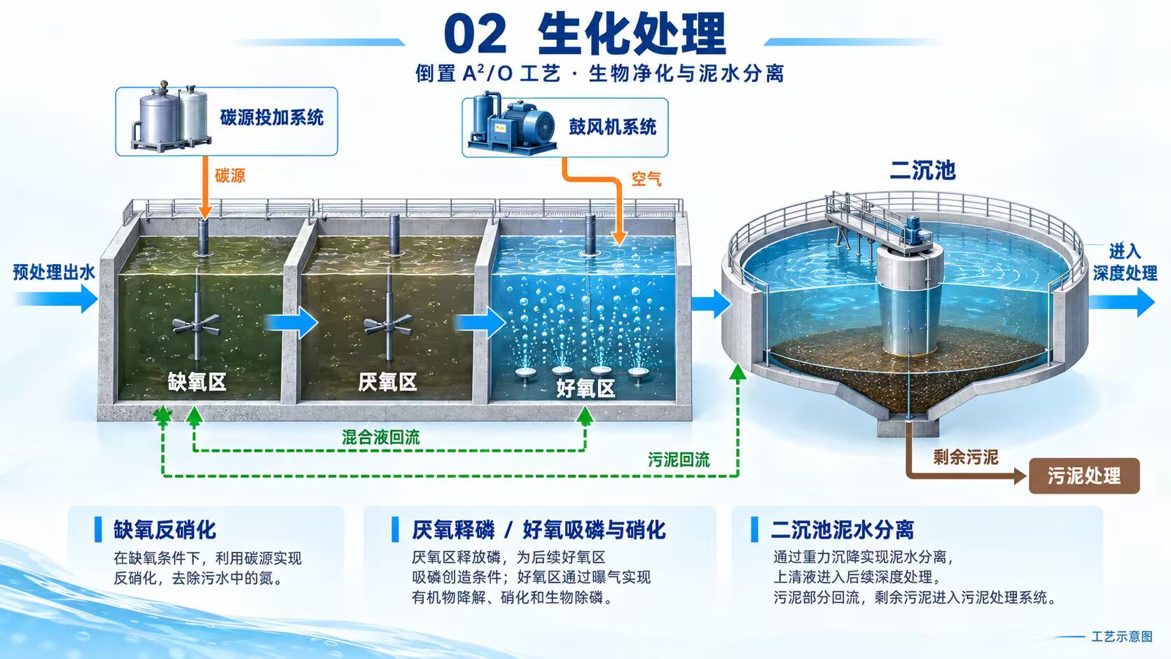 生化处理段：倒置A²/O生化池（缺氧区→厌氧区→好氧区）→ 二沉池