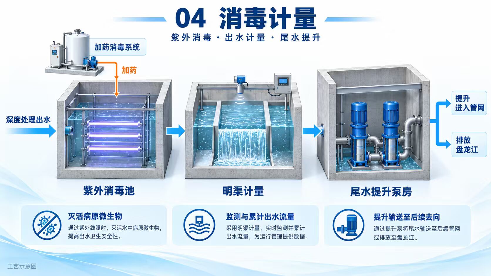 消毒计量段：紫外消毒池 → 明渠计量 → 尾水提升泵房 → 达标排放