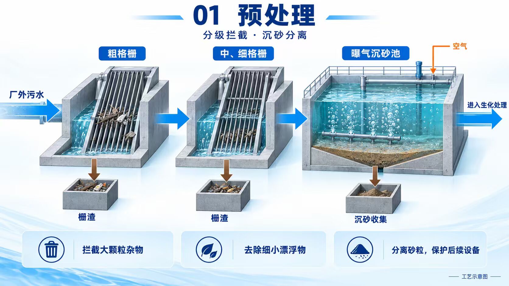预处理段流程:厂外污水 → 粗格栅 → 中、细格栅 → 曝气沉砂池 → 生化处理